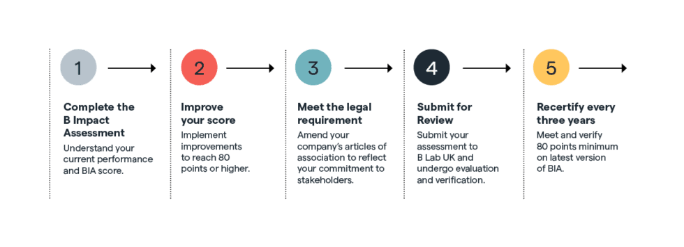 Update To The Verification Queue Timing For B Corp Submissions In The ...